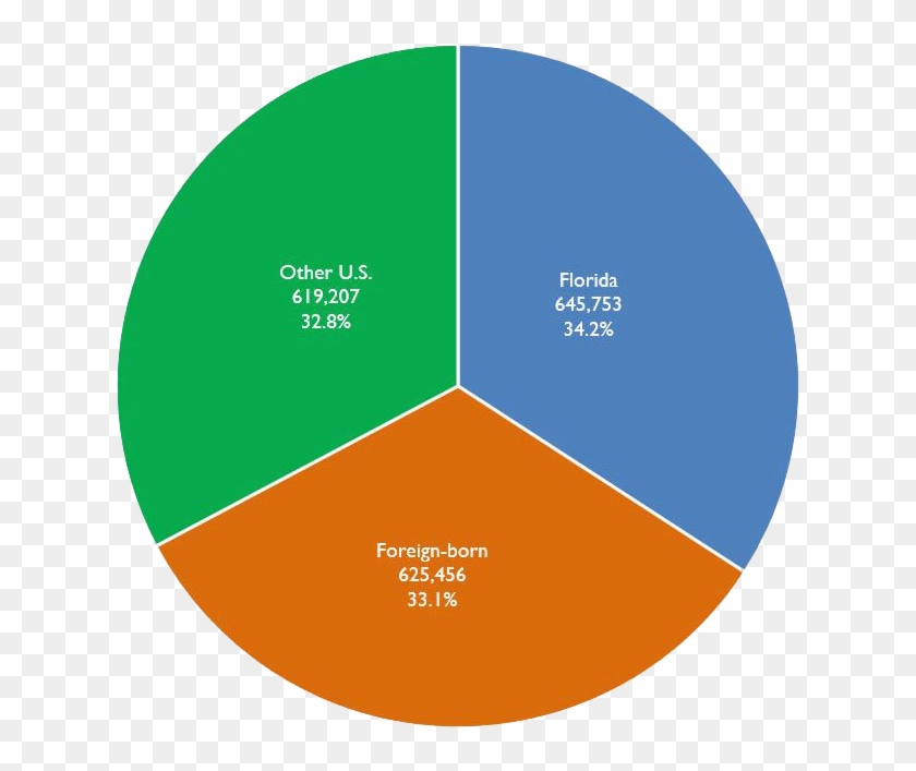 Broward By The Numbers [top] - Demographics Of Florida Clipart