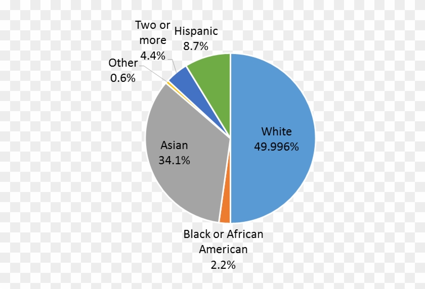 Race/ethnic Distribution - Bellevue Demographics Clipart #3795903