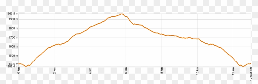 Altimetría Pr-tf 72 Vilaflor - Plot Clipart