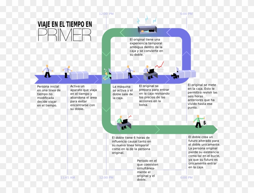 Time Travel Method-2 Es - Time Travel In Primer Clipart #3797881