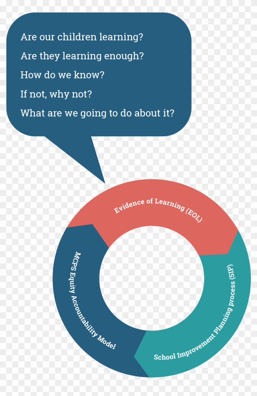 Mcps Evidence Of Learning - Circle Clipart #3799839
