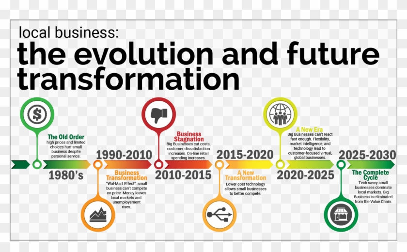 Business Timeline - Evolution Of Retail Business Clipart