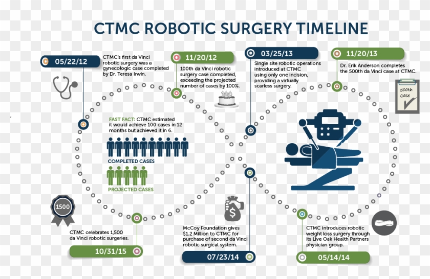 Click To Download - Da Vinci Surgical System Timeline Clipart #380857