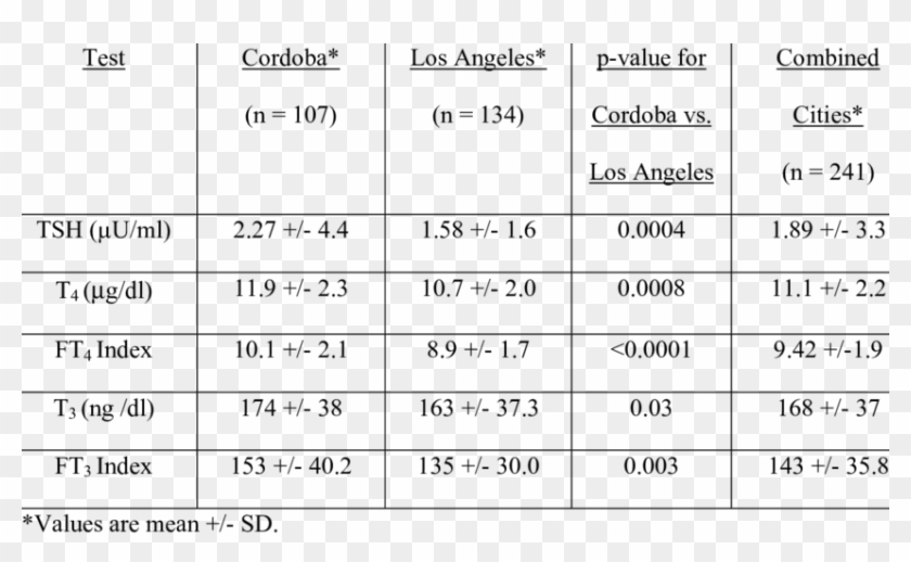 Thyroid Function Tests In Cordoba And Los Angeles - Thyroid Function Tests Table Clipart #381053