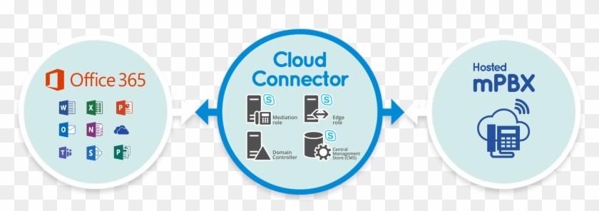 Business Server Topology And Enables Office 365 Skype - Office 365 Clipart #381729