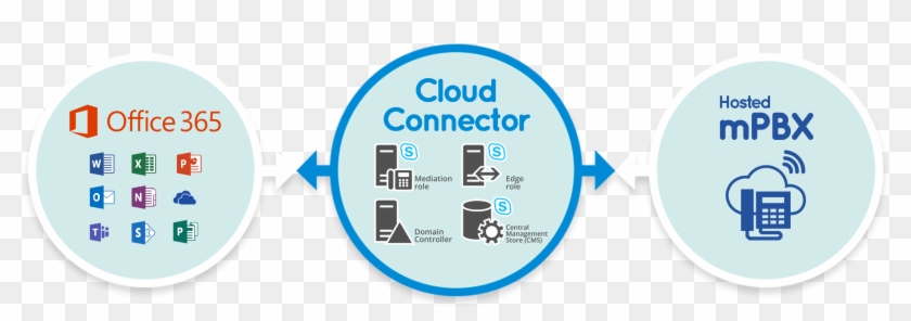 Business Server Topology And Enables Office 365 Skype - Office 365 Clipart