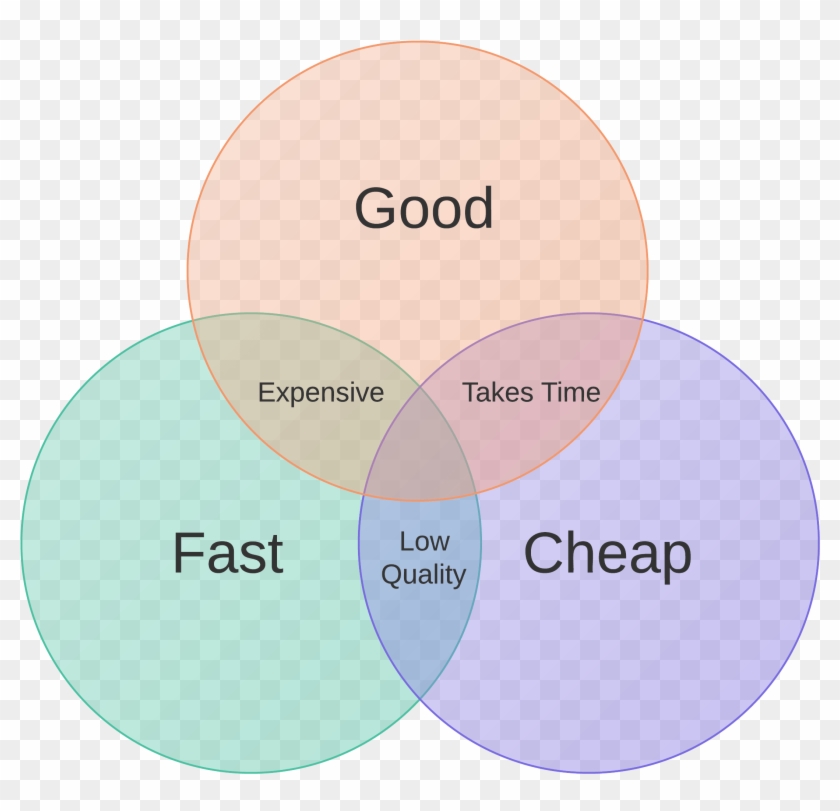 Good Fast Cheap Venn Diagram Under Fontanacountryinn - Cheap Fast Good Venn Diagram Clipart #382348