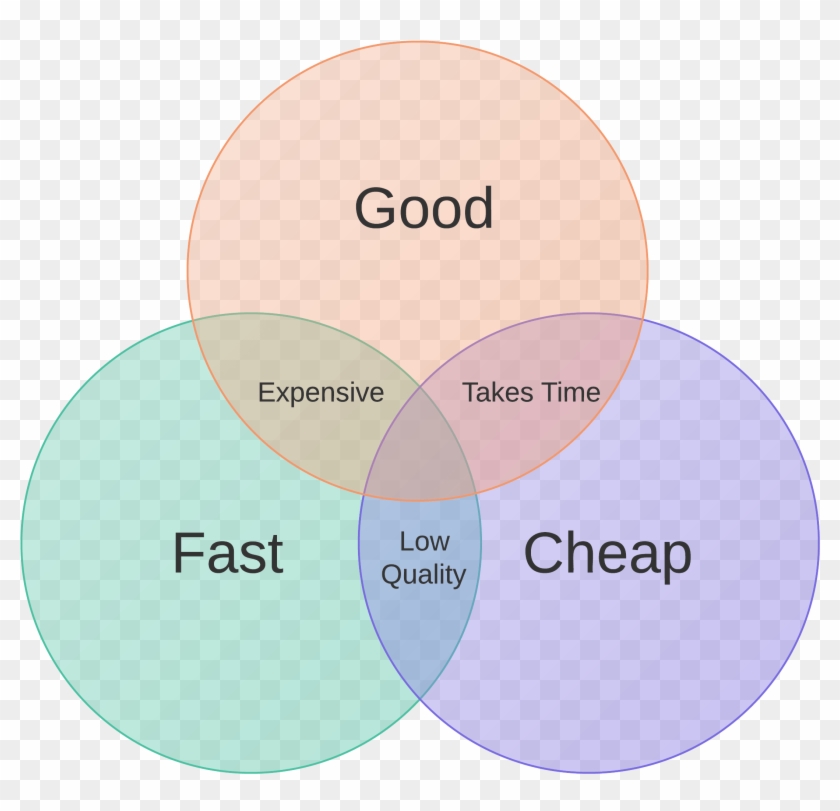 Good Fast Cheap Venn Diagram Under Fontanacountryinn - Cheap Fast Good Venn Diagram Clipart
