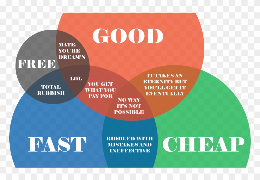 Good Cheap Fast Venn Diagram - Good Cheap Fast Clipart