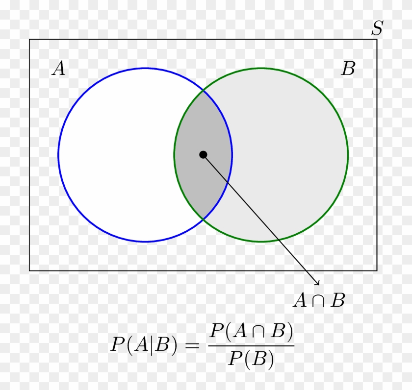 Venn Diagram Statistics Calculator - Probability A Given B Venn Diagram Clipart