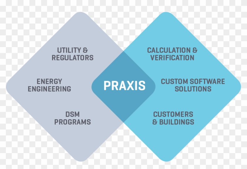 Praxis Venn Diagram - Practical Law Company Clipart #382623