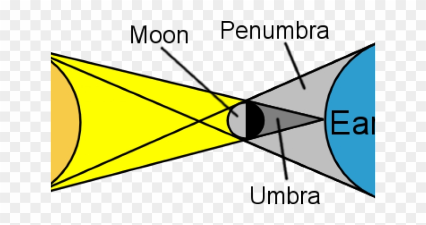 Drawn Sun Solar Eclipse - Causes A Solar Eclipse - Png Download