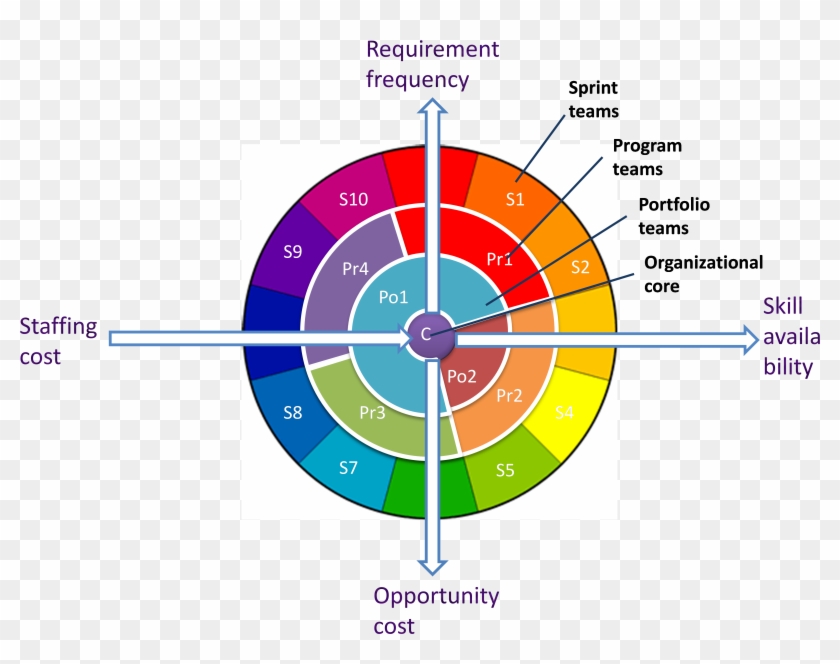 The Above Diagram Represents The Four Factors With - Circle Clipart #384598