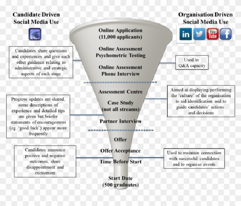 Social Media And The Graduate Recruitment & Selection - Social Media Selection Clipart #387290