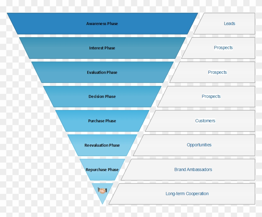 Sales Product Funnel Chart , Png Download - Hubspot Lifecycle Stages Clipart