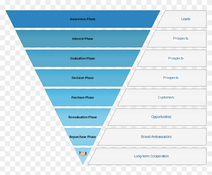 Sales Product Funnel Chart , Png Download - Hubspot Lifecycle Stages Clipart #387328