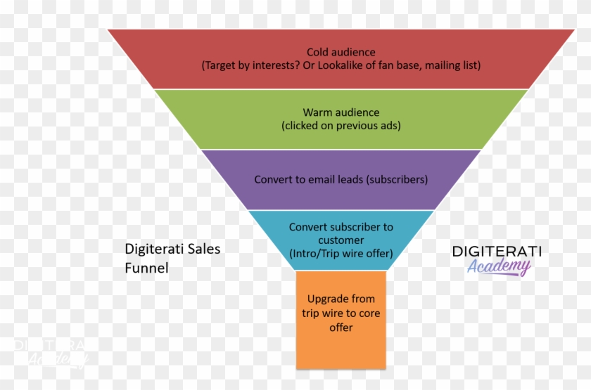 Sales Funnel Lead Magnet Clipart #387393