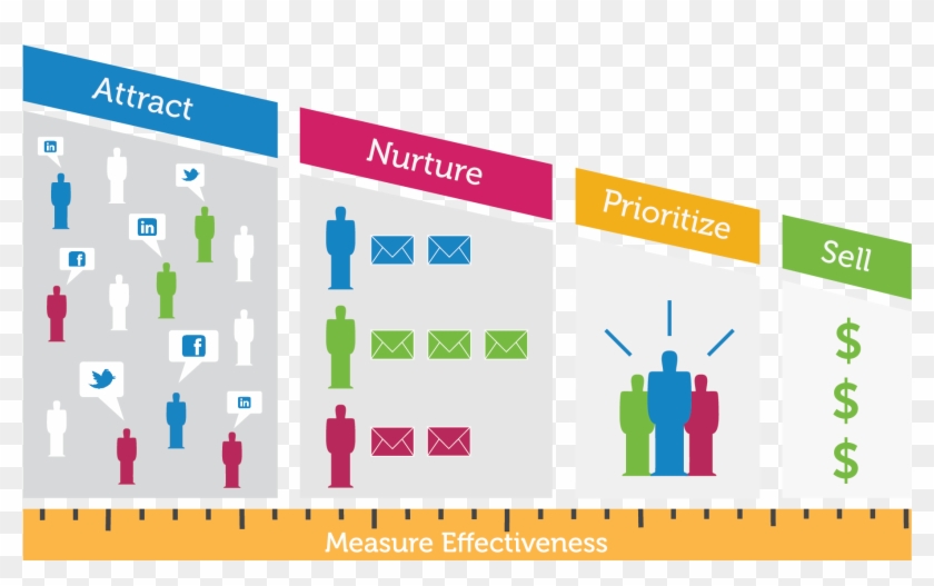 Marketing Automation Revenue Funnel - Marketing Automation B2b Clipart