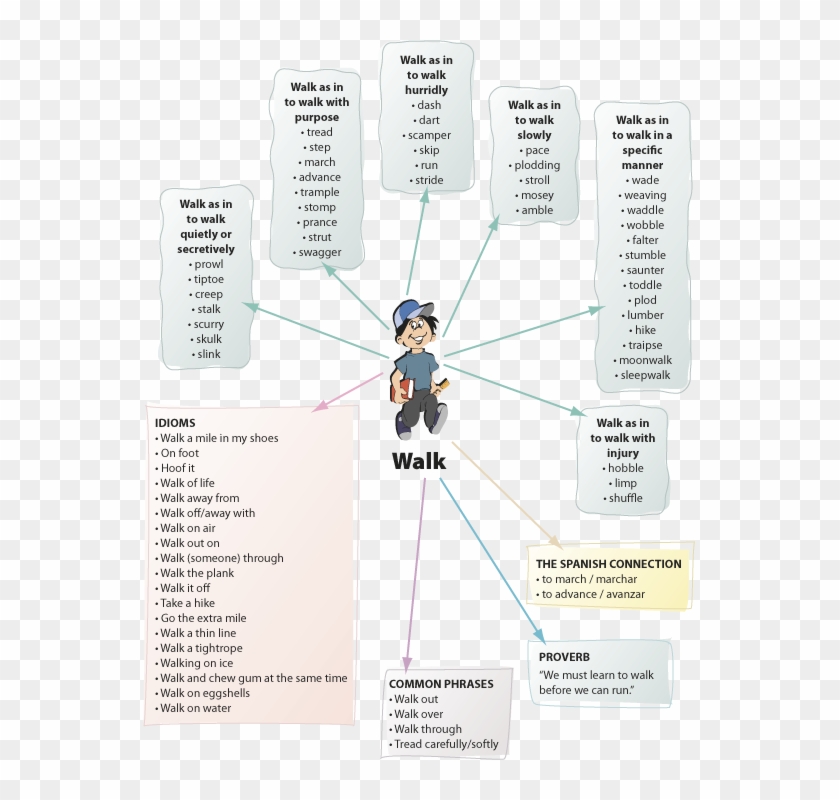 E4 Walk Word Web - Another Word For Walk Clipart