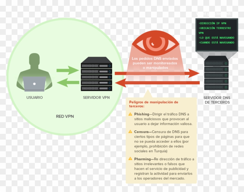 La Mayoría De Proveedores De Vpn Envían Las Solicitudes - Cifrado De Conexiones Dns Mapa Clipart