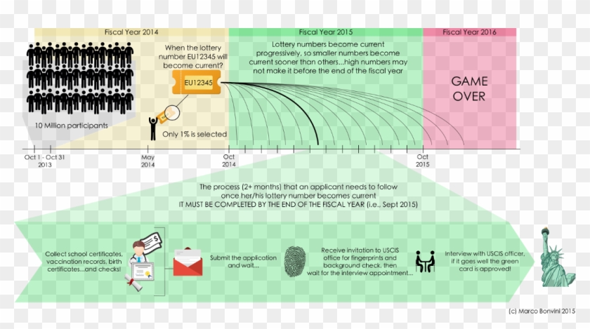 Every Year About 10 Millions Of People Take Part In - Dv Lottery Process Clipart #3805216