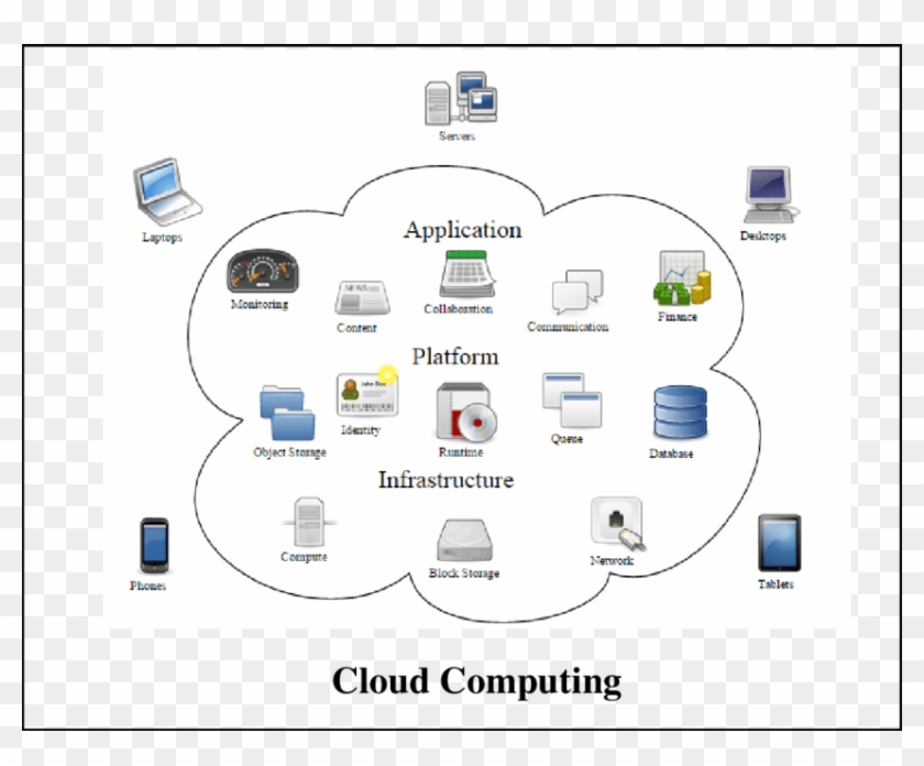 Architectural Diagram Of Cloud Computing Clipart