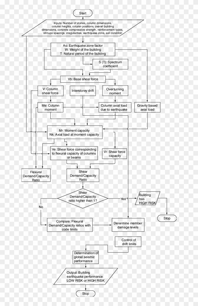 Flowchart Of The Pera Method - Reinforced Concrete Column Design Flowchart Clipart #3809916