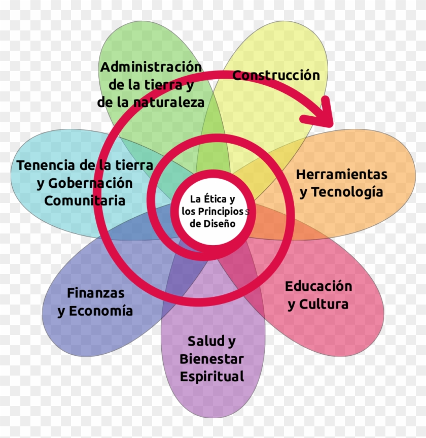 Flor De La Permacultura - Permaculture Flower Clipart