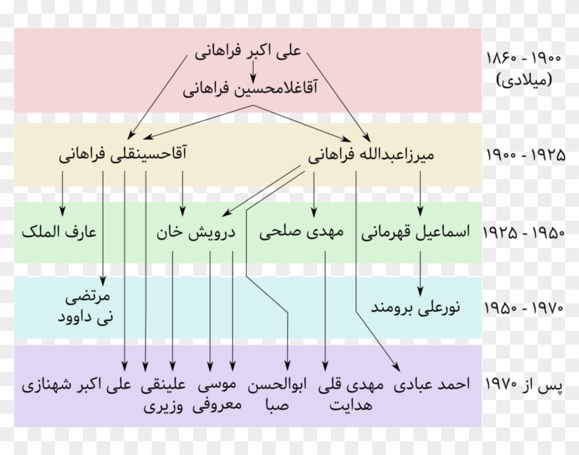 Pedigree Of Persian Radif Masters - موسیقی ایرانی چند دستگاه دارد Clipart #3812547