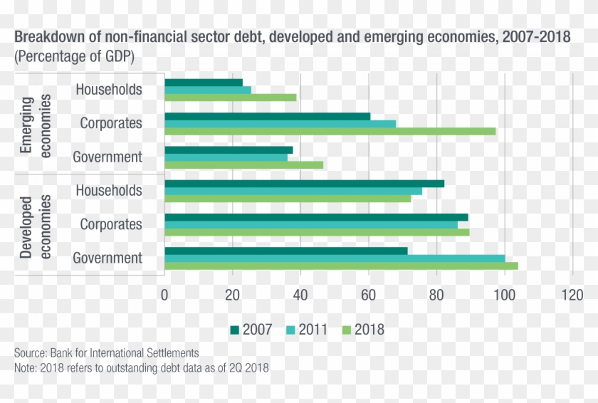 Breakdown Of Non Financial Sector Debt, Developed And - Finance Clipart #3814637
