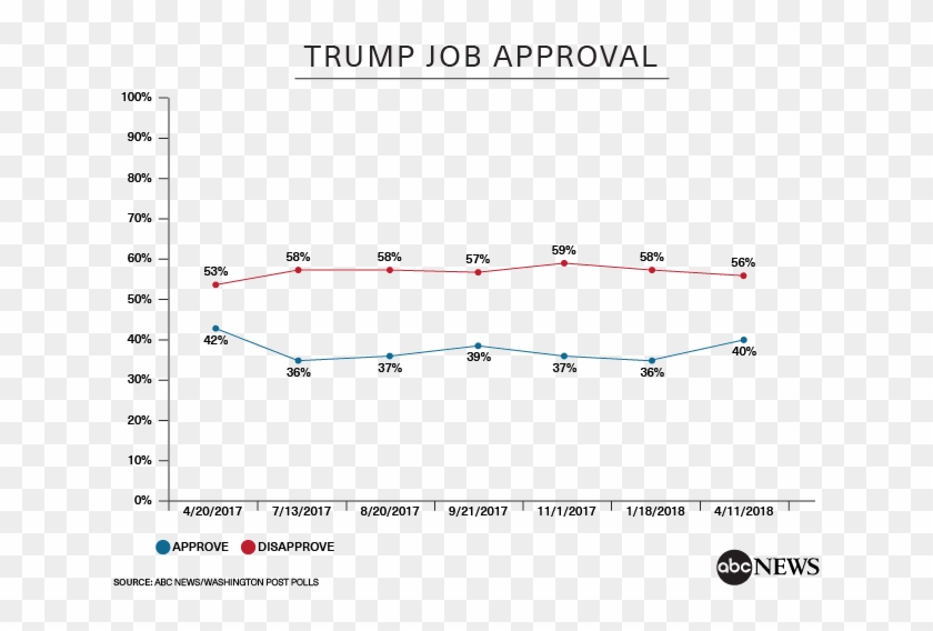 Still, It's Numerically Trump's Highest Approval Rating - Donald Trump Approval Rating 2018 Clipart #3815821