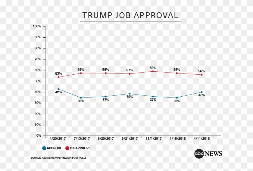 Still, It's Numerically Trump's Highest Approval Rating - Donald Trump Approval Rating 2018 Clipart