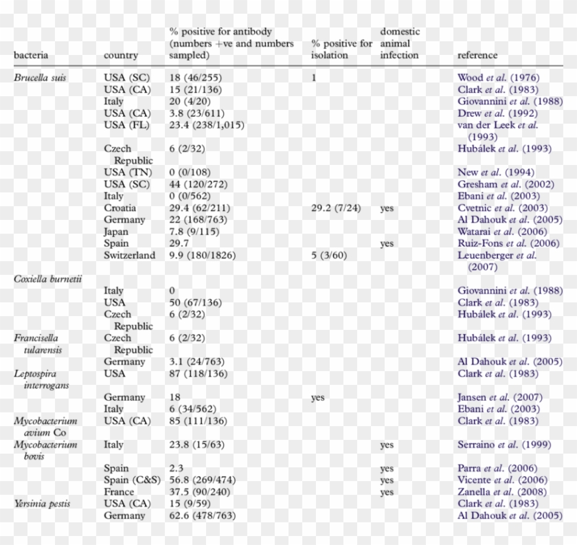 Prevalence Of Important Zoonotic Bacterial Pathogens - Zoonotic Bacterial Infection Tables Clipart