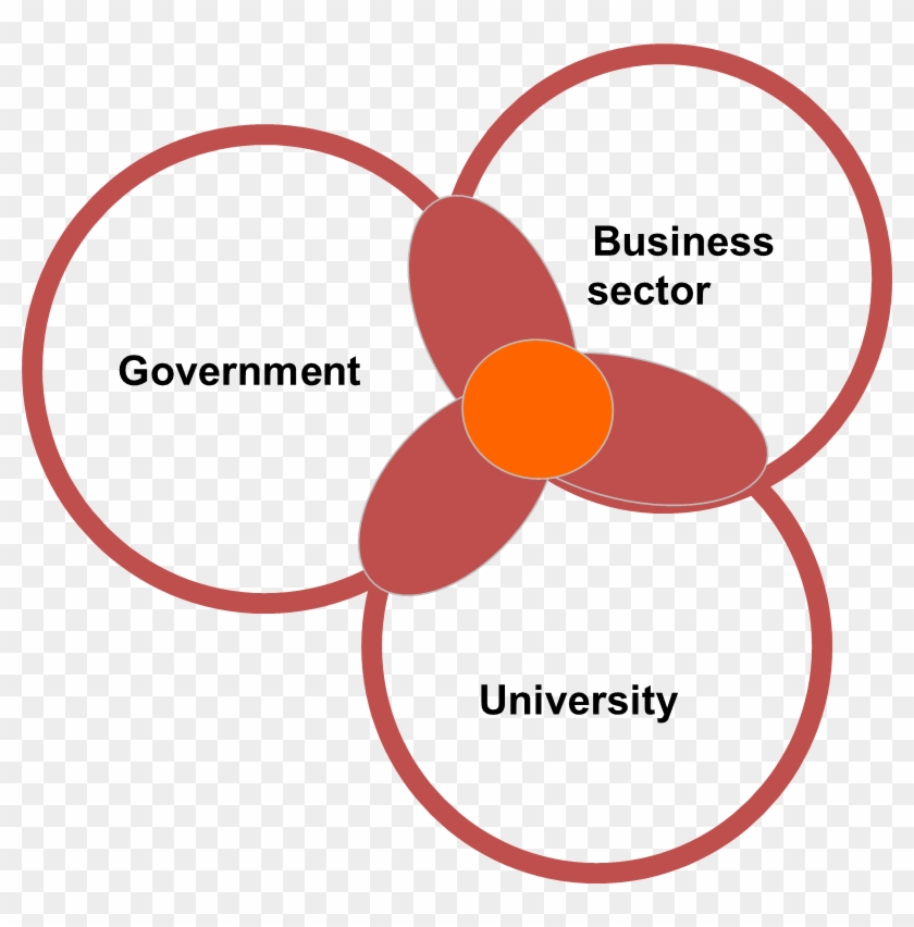 Triple Helix - Centro Universitário Ritter Dos Reis Clipart #3819931