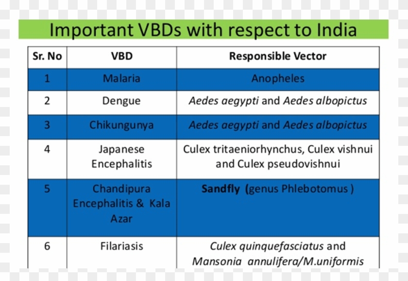 Image Of Important Vbds With Respect To India - Vector Borne Diseases In India Clipart