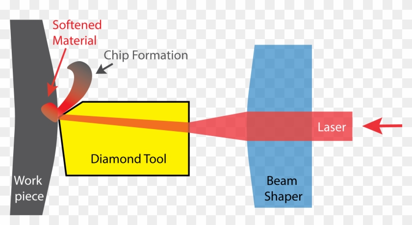 Tool Contact Region Via Laser Radiation - Laser Assisted Diamond Machining Clipart #3824610