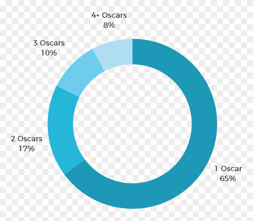 Average Number Of Oscars A Supervisor Gets Through - Circle Clipart #3830491