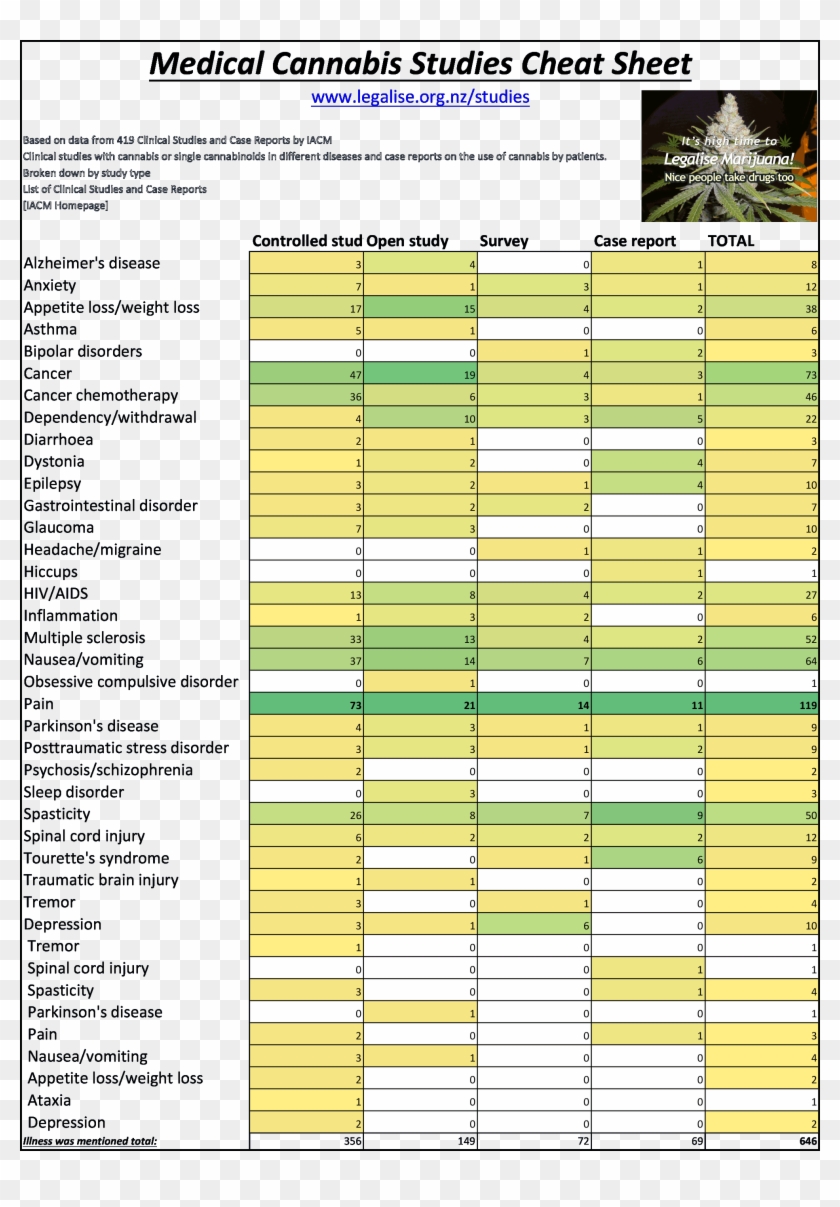Medical Cannabis Cheat Sheet - Promeat Products Price List Clipart