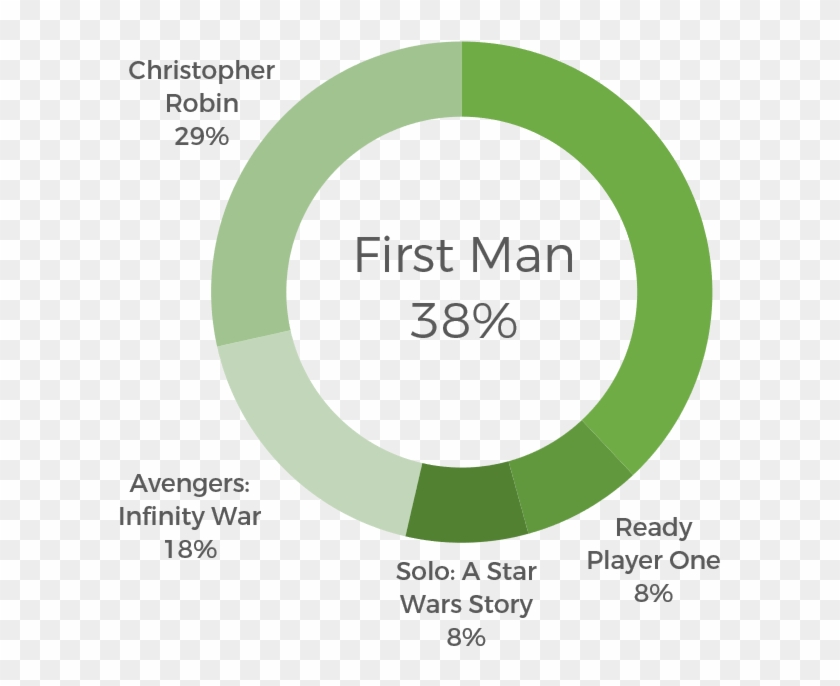 Chance Of First Man Winning An Oscar - Circle Clipart #3830618