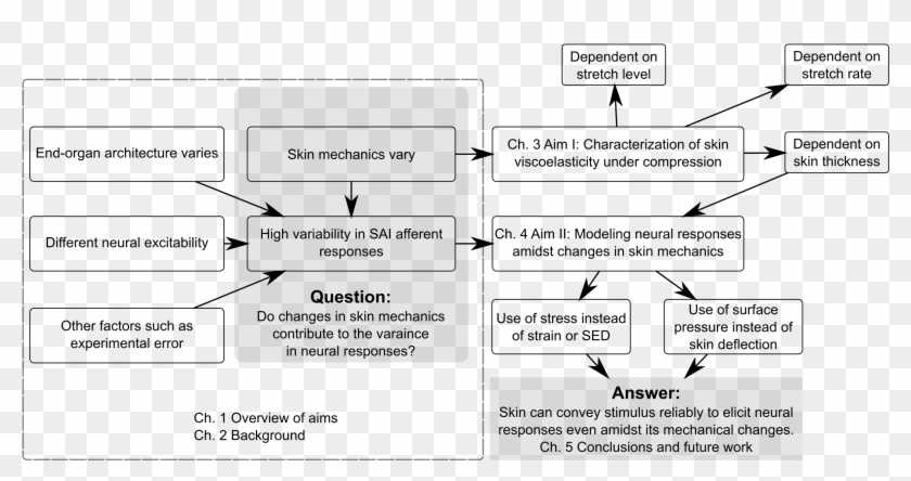 This Free Icons Png Design Of Dissertation Flowchart - Dissertation Flow Chart Clipart