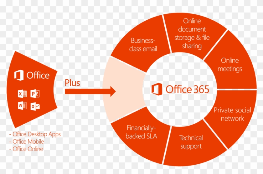 How Ms Office 365 Is Beneficial For Any Business - Office 365 Clipart #3847910