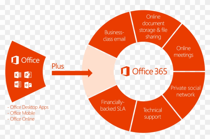 How Ms Office 365 Is Beneficial For Any Business - Office 365 Clipart