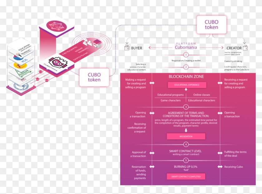How Smart Contract Works - Box Clipart #3849764