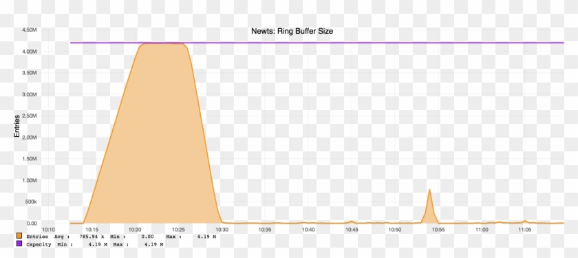Test1 Opennms Newts Ring Buffer - Plot Clipart