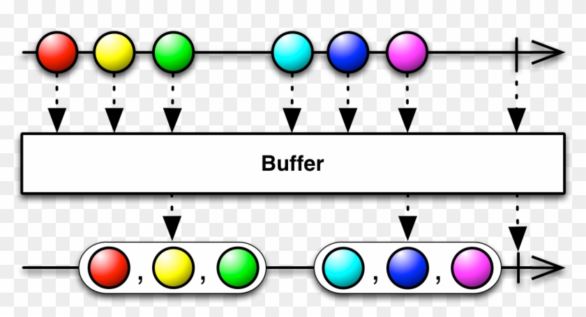 Buffer - Rx Operator Flatmap Clipart