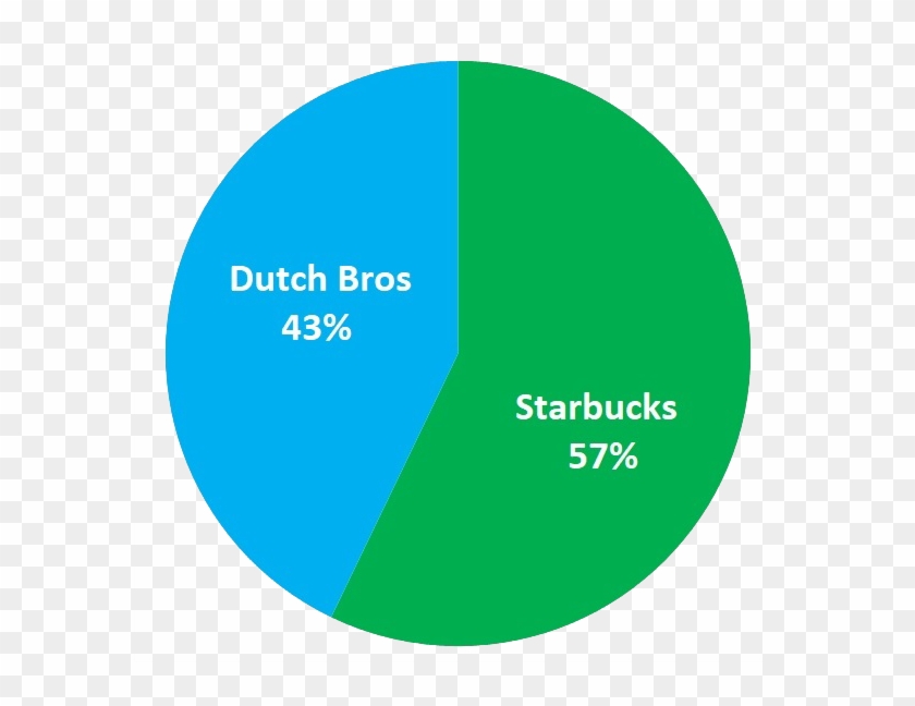 7 Percent Of Students Said That They Are Most Likely - Starbucks Is Better Than Dutch Bros Clipart #3853646