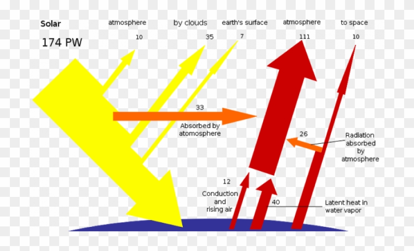 Cookbook For A Galactic Empire Civilization Demand - Flow Of Solar Energy Clipart #3860380