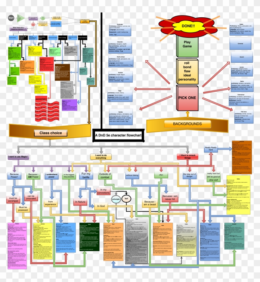 Http - //i - Imgur - Com/yv6zwui - 5e Character Creation Flowchart Clipart