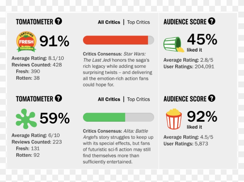 Alita Vs The Last Jedi - Alita Rotten Tomatoes Clipart #3864987