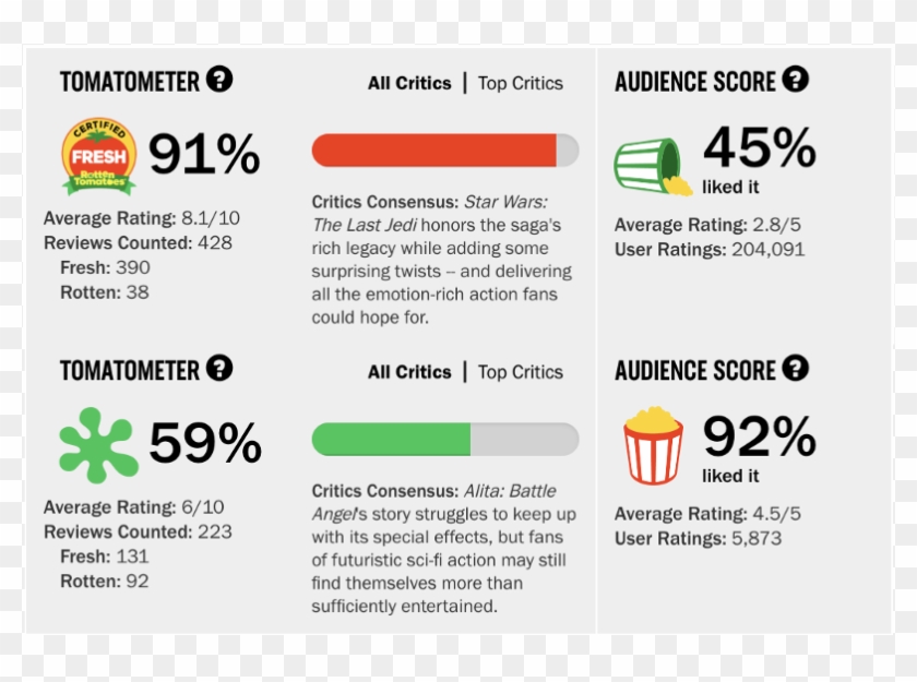Alita Vs The Last Jedi - Alita Rotten Tomatoes Clipart